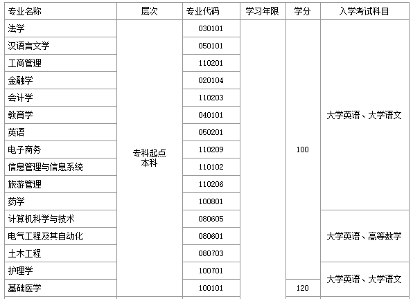 鄭州大學(xué)遠程教育學(xué)院專科起點