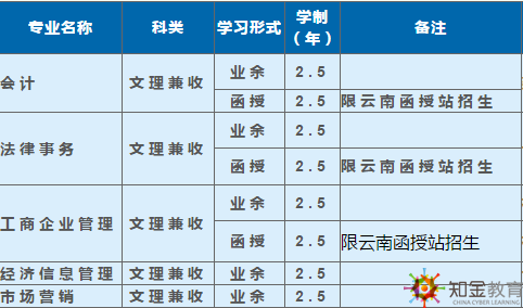 西南科技大學(xué)成考函授夜大學(xué)費(fèi)多少？招生專(zhuān)業(yè)多嗎？