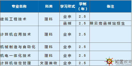 西南科技大學(xué)成考函授夜大學(xué)費(fèi)多少？招生專(zhuān)業(yè)多嗎？