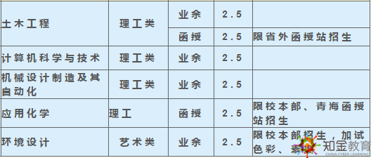 西南科技大學(xué)成考函授夜大學(xué)費(fèi)多少？招生專(zhuān)業(yè)多嗎？