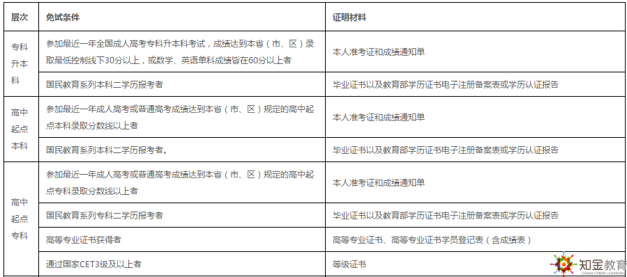 西南財(cái)經(jīng)大學(xué)網(wǎng)絡(luò)教育2019年免試入學(xué)條件有？學(xué)費(fèi)多少？