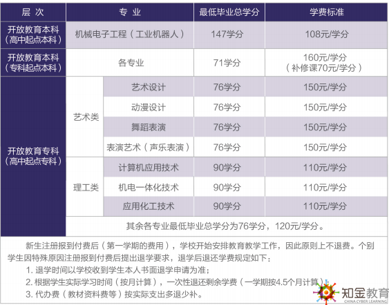 上海開放大學入學考試難嗎？學費貴嗎多少？