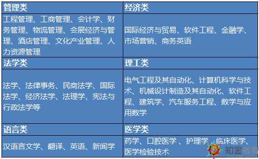 2019年函授招生專(zhuān)業(yè)報(bào)什么好？什么時(shí)候報(bào)名？去哪報(bào)名？