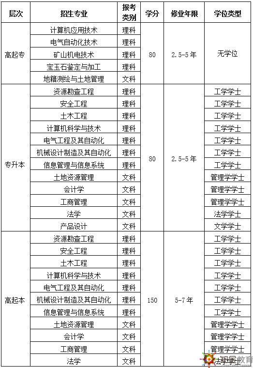 中國(guó)地質(zhì)大學(xué)網(wǎng)絡(luò)教育有哪些好的招生專業(yè)？畢業(yè)證有用嗎