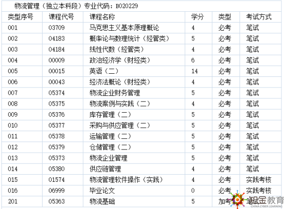 2019年自考本科物流管理專業(yè)考試科目有哪些？考試形式？