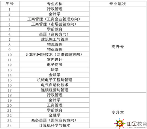 肇慶電大招生專業(yè)有哪些？初中學歷可以報考嗎？