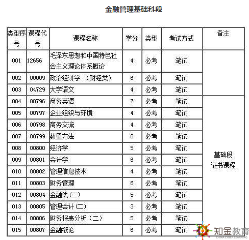 金融管理專業(yè)自考都考什么科目？自考金融管理考試簡單？