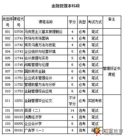 金融管理專業(yè)自考都考什么科目？自考金融管理考試簡單？