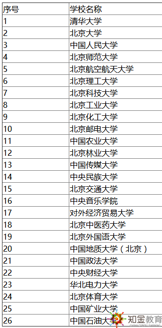 對于很多職場人或者高三學(xué)生來說，都想報考211或者985工程大學(xué)，這些學(xué)校的學(xué)歷證書往往含金量更高。那么，北京211大學(xué)名單有哪些？北京211大學(xué)好考嗎？