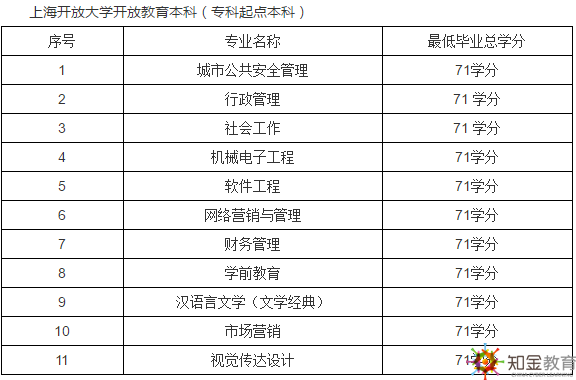 上海開放大學(xué)是幾本？上海開放大學(xué)招生專業(yè)有哪些？