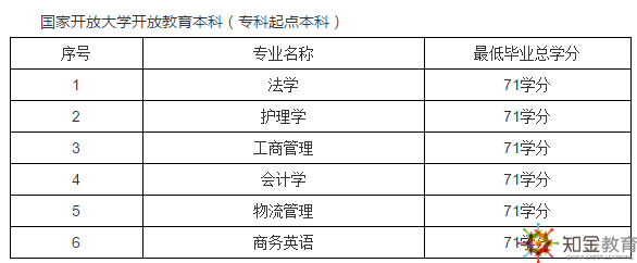 上海開放大學(xué)是幾本？上海開放大學(xué)招生專業(yè)有哪些？