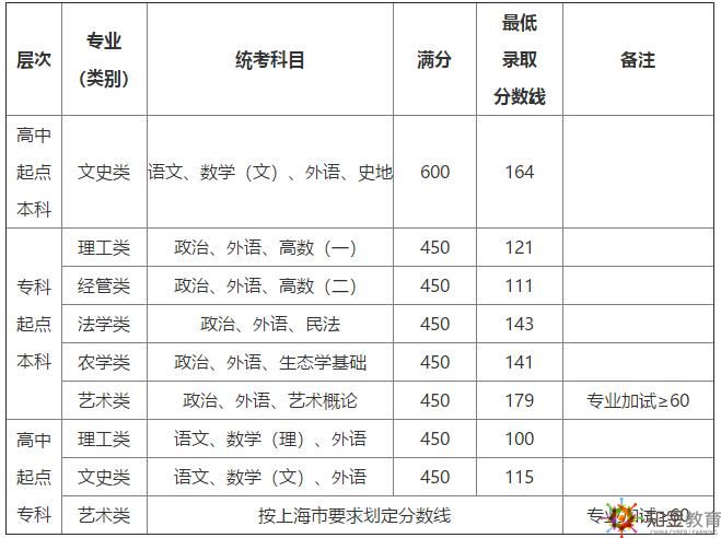 上海成考錄取分數(shù)線