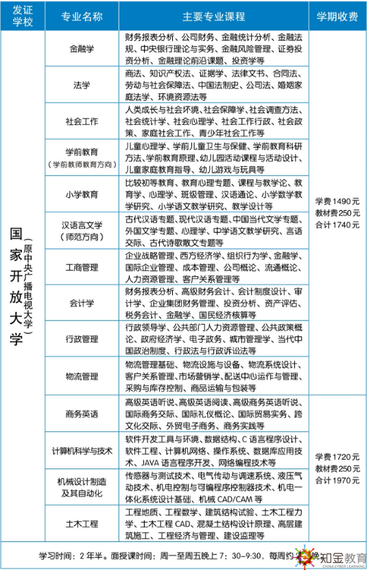  肇慶電大本科招生專業(yè)