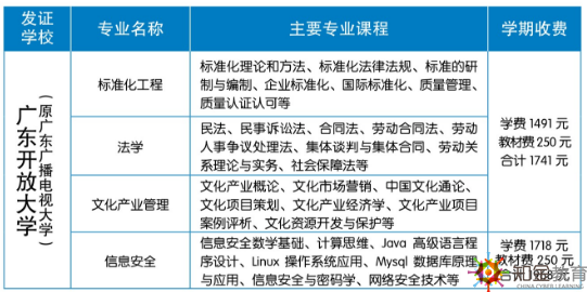  肇慶電大本科招生專業(yè)