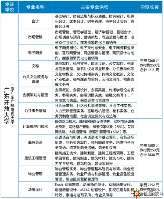  肇慶電大?？普猩鷮I(yè)