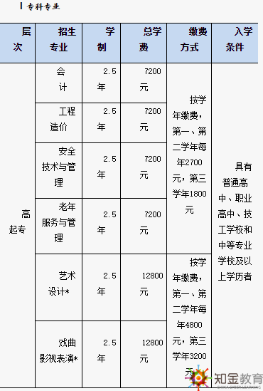 北京開(kāi)放大學(xué)招生專(zhuān)業(yè)有哪些？北京開(kāi)放大學(xué)學(xué)費(fèi)多少？