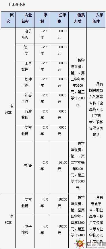 北京開(kāi)放大學(xué)招生專(zhuān)業(yè)有哪些？北京開(kāi)放大學(xué)學(xué)費(fèi)多少？