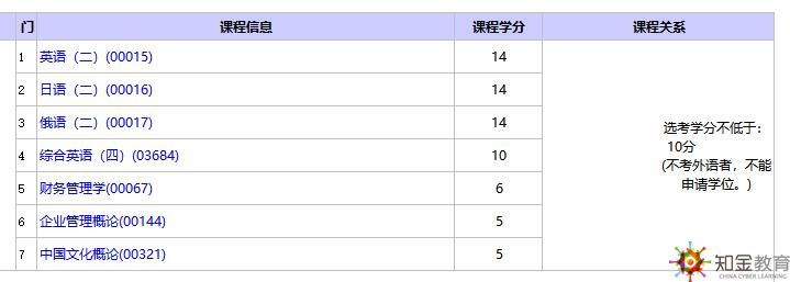 自考行政管理選考專業(yè)