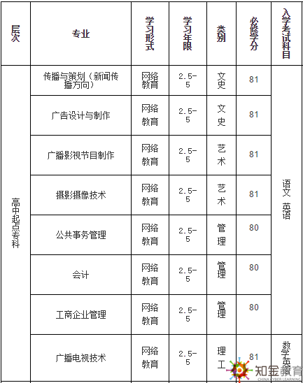 中國傳媒大學(xué)遠(yuǎn)程教育學(xué)費(fèi)多少？招生專業(yè)有哪些？