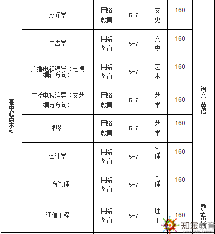 中國傳媒大學(xué)遠(yuǎn)程教育學(xué)費(fèi)多少？招生專業(yè)有哪些？