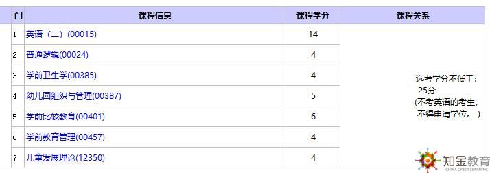 北京自考本科學(xué)前教育專業(yè)