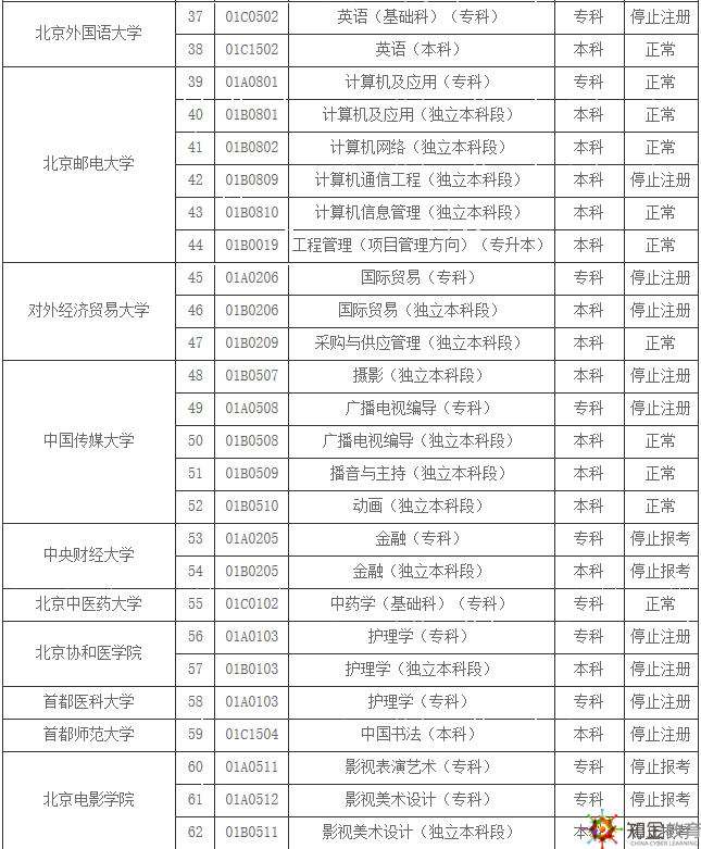 對于想要北京自考的學(xué)生來說，往往對于招生學(xué)校并不是很清楚，而且專業(yè)更是模糊。那么，北京自考學(xué)校有哪些？北京自考招生專業(yè)有哪些？