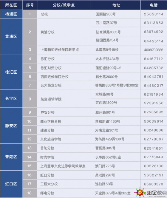 上海開放大學分校有哪些？上海開放大學分校地址都在哪？