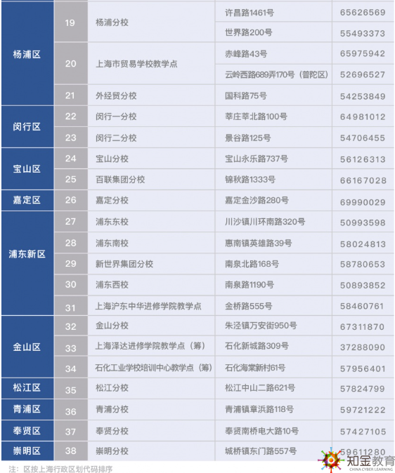 上海開放大學分校有哪些？上海開放大學分校地址都在哪？