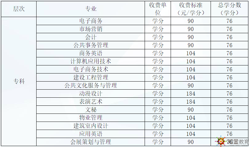 廣東開放大學學費多少貴嗎？廣東開放大學招生專業(yè)有什么