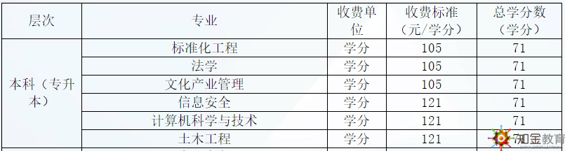 廣東開放大學學費多少貴嗎？廣東開放大學招生專業(yè)有什么