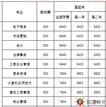 佛山廣東開放大學(xué)招生專業(yè)有哪些？學(xué)費(fèi)多少？