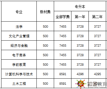 佛山廣東開放大學(xué)招生專業(yè)有哪些？學(xué)費(fèi)多少？