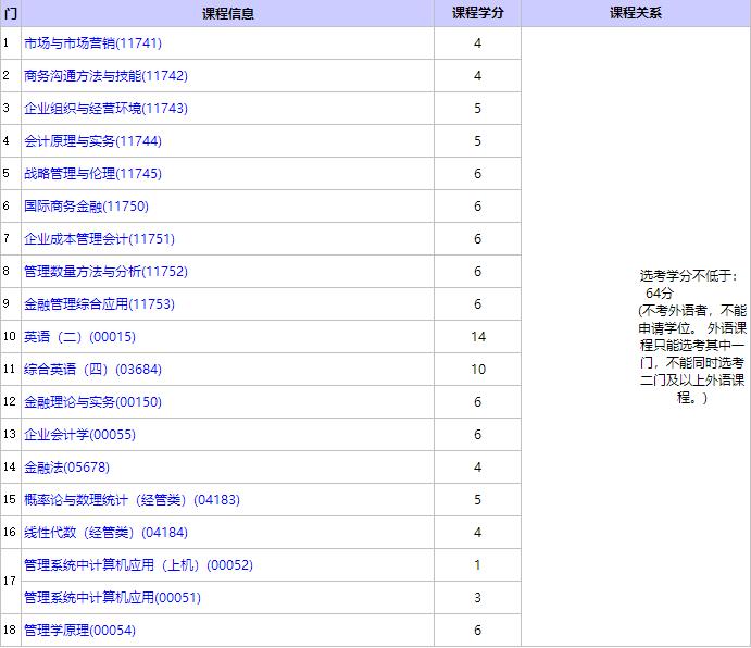 北京自考金融學(xué)本科考什么